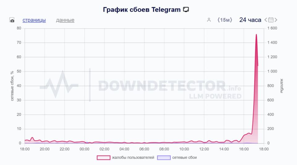      Telegram  WhatsApp ( Meta,      ),    Downdetector