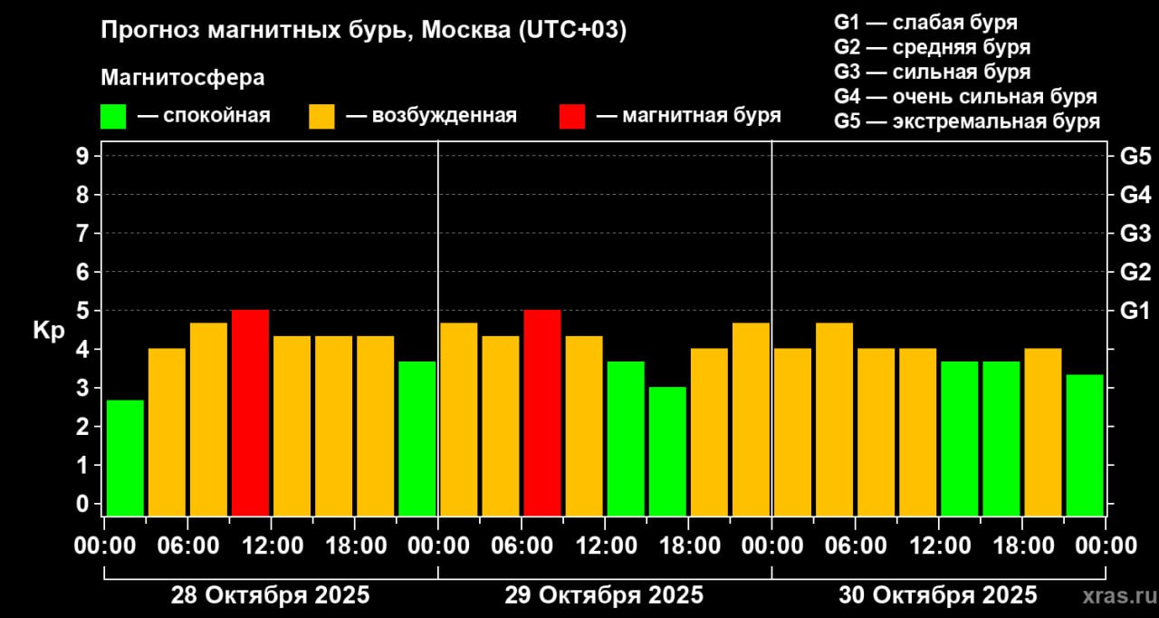 Метеозависимым приготовиться: на Земле началась затяжная магнитная буря