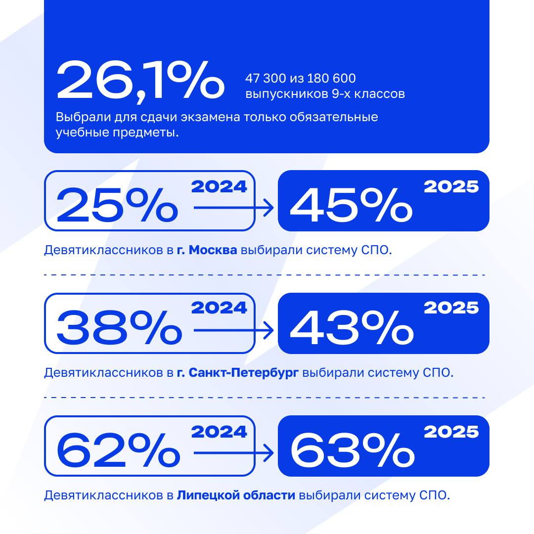 СПО становится ещё доступнее! СПО становится ещё доступнее!
