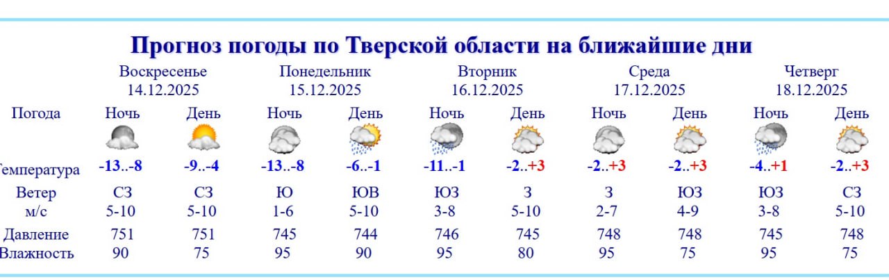 В Тверскую область на новой неделе после морозов до -13 придет оттепель В Тверскую область на новой неделе после морозов до -13 придет оттепель