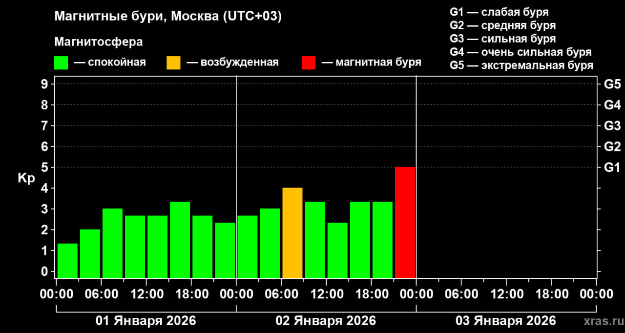 События накануне боя курантов стали причиной первой в новом году магнитной бури