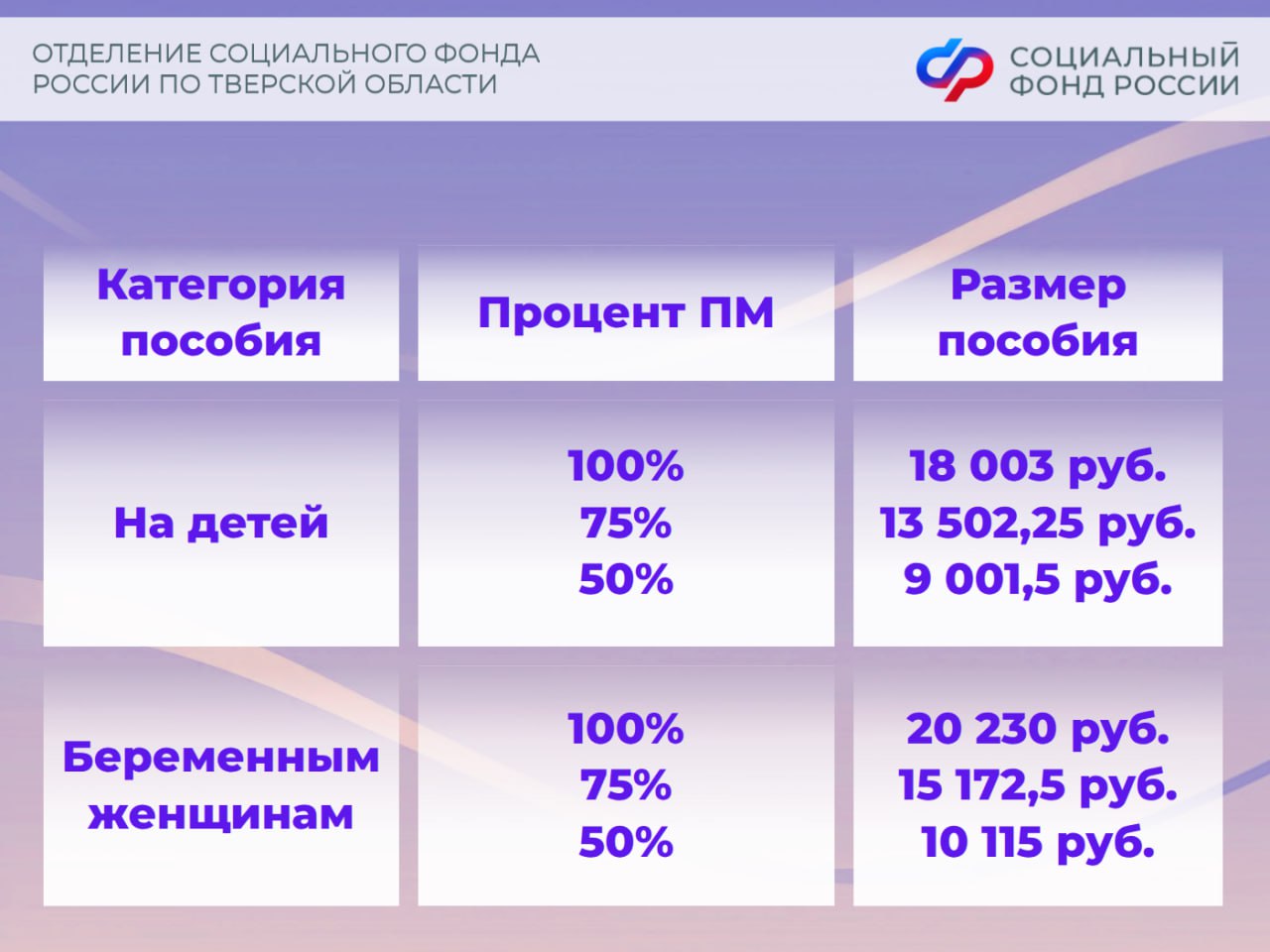 В Тверской области увеличили размеры пособия для семей с детьми и будущих мам В Тверской области увеличили размеры пособия для семей с детьми и будущих мам