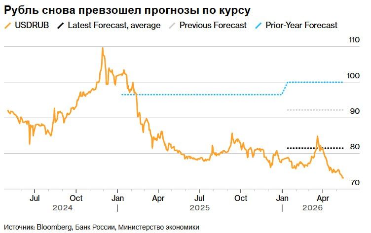 Рубль лидирует среди мировых валют