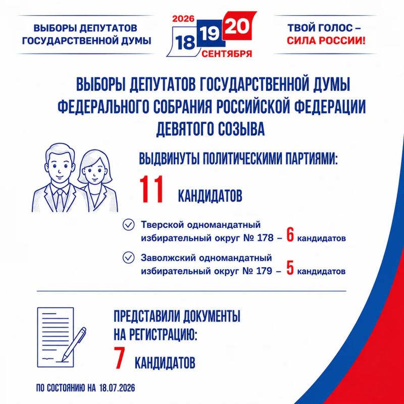 Представляем вашему вниманию актуальные данные о выдвижении и регистрации кандидатов на выборах в Тверской области по состоянию на 18 июля 2026 года
