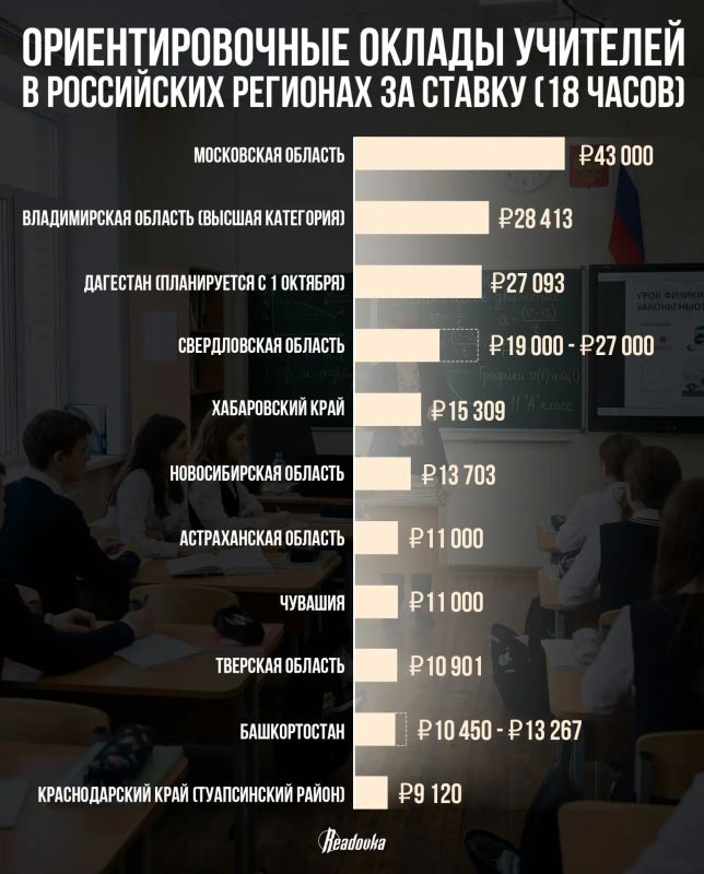 Зарплаты учителей в разных регионах могут отличаться в 5 раз Зарплаты учителей в разных регионах могут отличаться в 5 раз